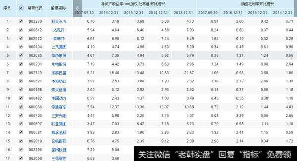 连续5年净资产收益率且销售毛利率增长>0，这样的公司只有84家