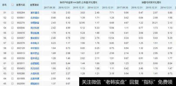 连续5年净资产收益率且销售毛利率增长>0，这样的公司只有84家