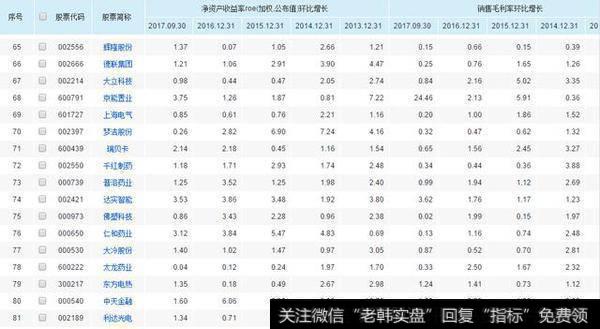 连续5年净资产收益率且销售毛利率增长>0，这样的公司只有84家