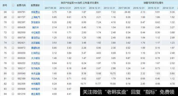 连续5年净资产收益率且销售毛利率增长>0，这样的公司只有84家