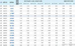 连续5年净资产收益率且销售毛利率增长>0，这样的公司只有84家