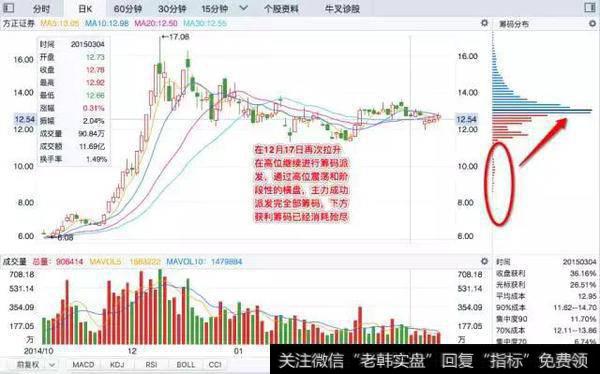 股票庄家介入必有这种筹码分布形态，一旦出现坚决捂股，一炮而红