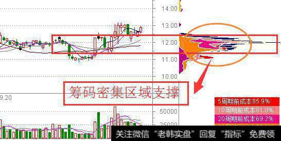 国宝级草根牛散娓娓道来：筹码分布在股市上的作用无比重要