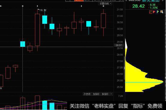 不懂股票去炒股！经验分享（六）筹码分布基础