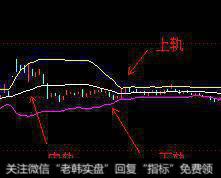 通过布林线来把握个股