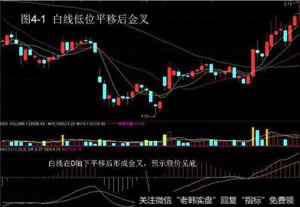 炒股技巧——MACD+KDJ战法，知己知彼方能决胜千里！
