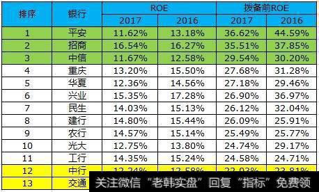 拨备前ROE