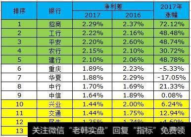 利息净收入