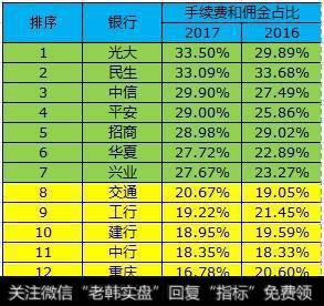 非利息净收入