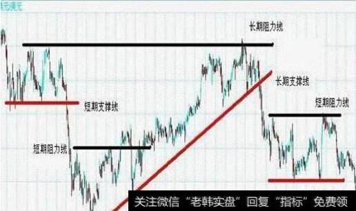 使用支撑线分析行情的方法