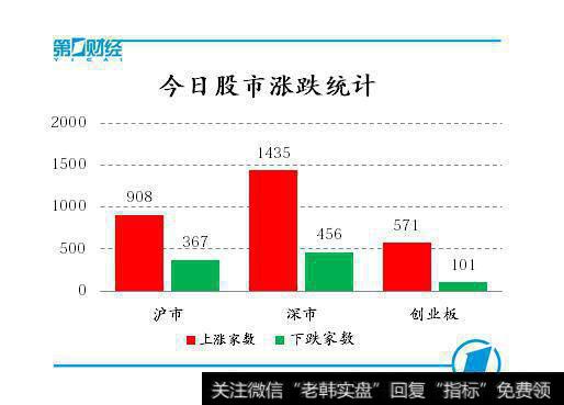 两市再现V形反转，创业板指涨逾2%