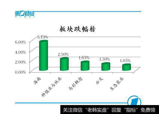 海南、种植业与林业、公交等板块