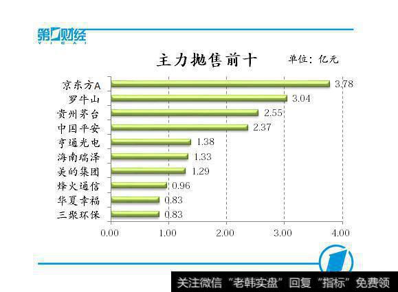 主力抛售