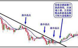 炒黄金怎么画趋势线