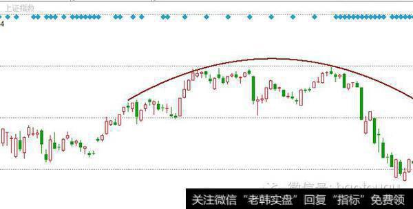 圆弧顶出现!这是短期见顶迹象?还有投资机会吗?