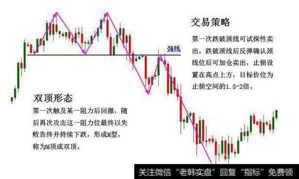 如何利用双重顶形态分析本周黄金反转行情