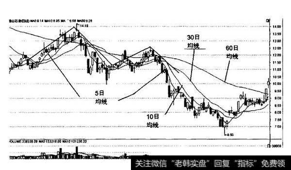 <a href='/gupiaorumen/286825.html'>均线形态</a>5日均线的双重顶形态