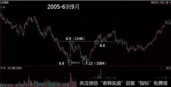 上证2008-10到2009-2的行情走势图