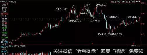 散户淘金术之：双重顶和双重底