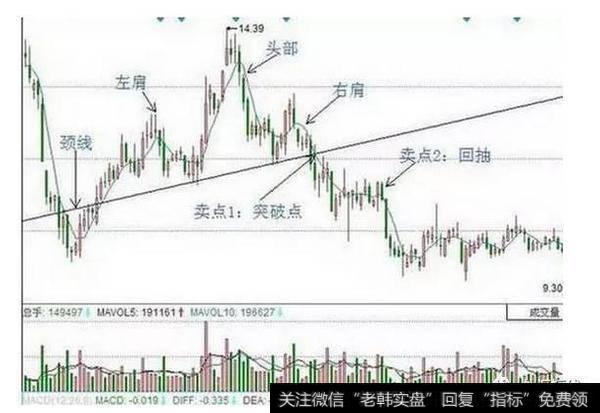 头肩顶最佳卖点