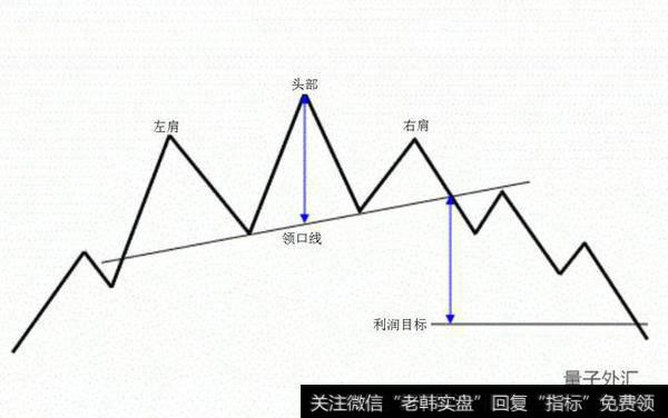 如何计算头肩顶形态的利润目标