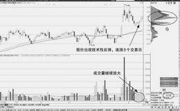 短期等量线“脉冲”发散买点：第二次脉冲放量的交易机会