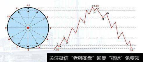 证券投资稳定可靠的获利方法——“时钟法”