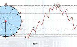 证券投资稳定可靠的获利方法——“时钟法”