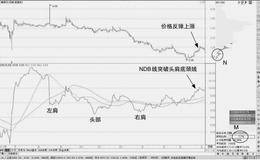 NOB单边回升形态：确定MANDB反转形态