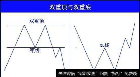 操盘必学K线形态双重顶