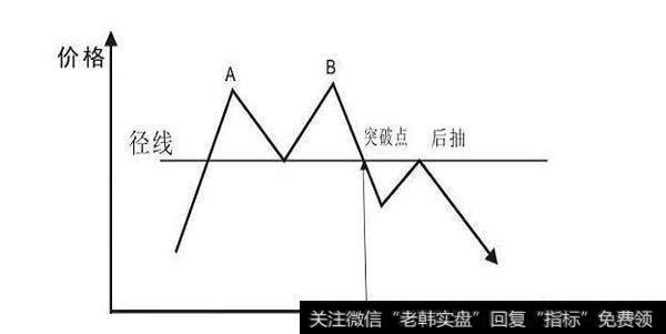 双重顶的特征是什么：