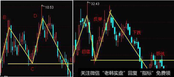 格在下跌过程中往往会出现反抽走势