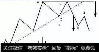 从双重顶形态看螺纹钢机会