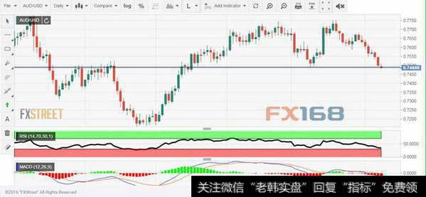 澳元最新预测：双重顶势将被打破？