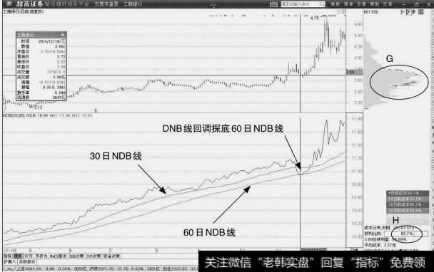 工商银行：NDB反转形态