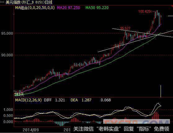 欧元占美元指数的比重超过一半