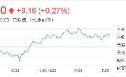 题材股周三表现突出 深成指收获光头阳线涨近1%