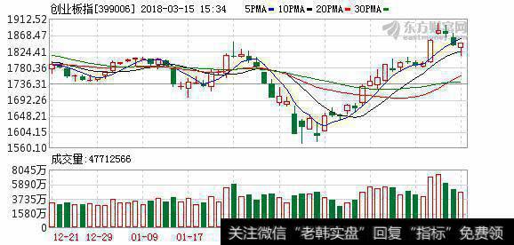 (3/15)十大名博看后市：<a href='/gushiyaowen/290118.html'>创业板</a>指数光头阳线是探底成功吗