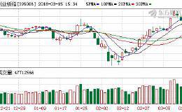 (3/15)十大名博看后市：创业板指数光头阳线是探底成功吗