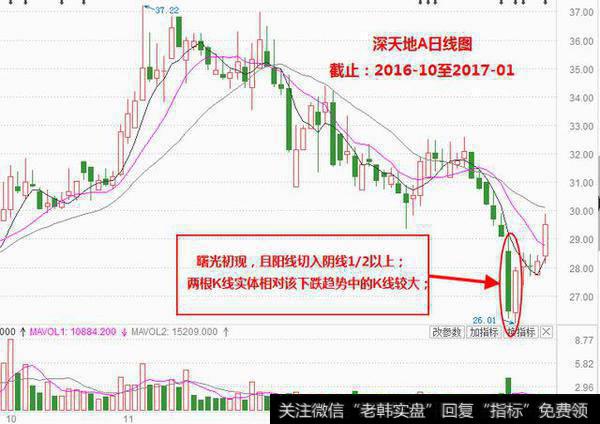 见底信号