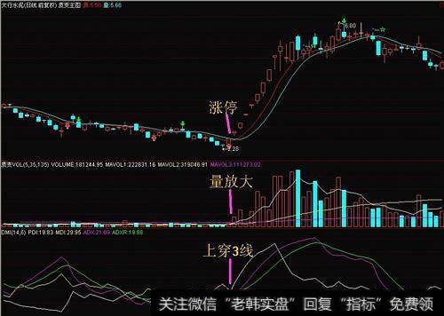 高手居然公布了DMI捕捉爆涨股的秘笈