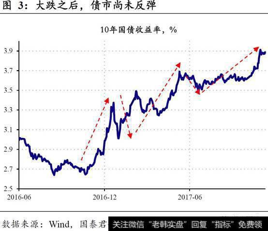 国债收益率