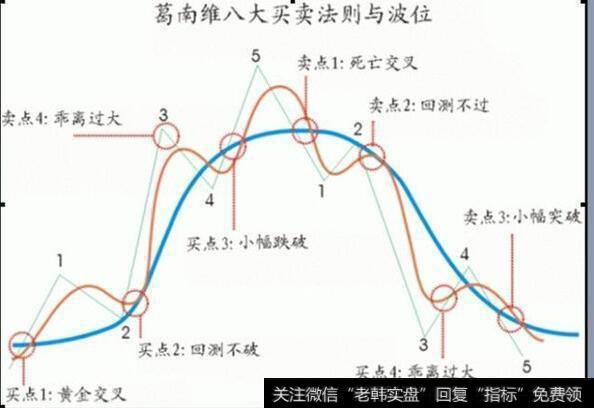 BIAS指标七大应用法则