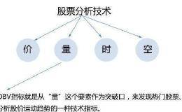 能量潮（OBV）—助力小散一眼看透主力，顶级高手常用它低买高卖，仅此一次分享！