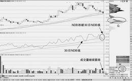 如何利用死叉脑电波形态确认短线NDB死叉跌破长线NDB