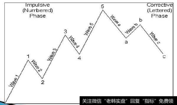 <a href='/gpjsfx/'>股票技术分析</a>之波浪理论分析：波浪理论的基本内容