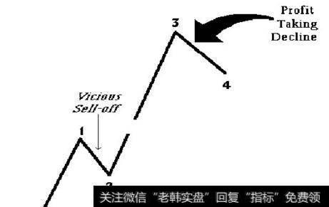 股票技术分析之波浪理论分析：波浪理论的基本内容