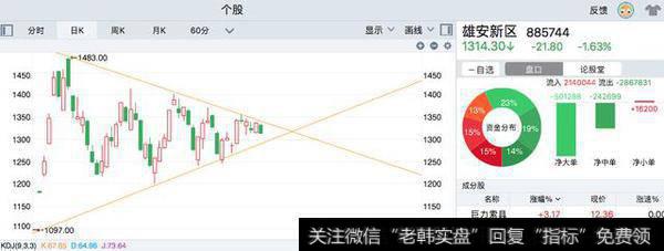 雄安新区上证指数图