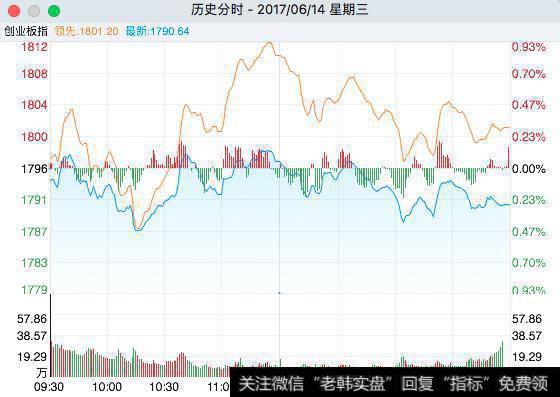 大盘走出的上升楔形整理，做空动能得到释放