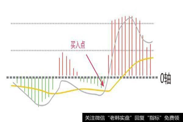 炒黄金一般看哪些技术指标